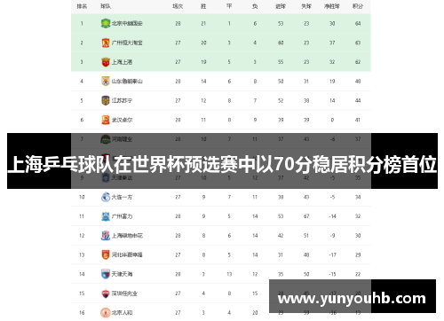 上海乒乓球队在世界杯预选赛中以70分稳居积分榜首位